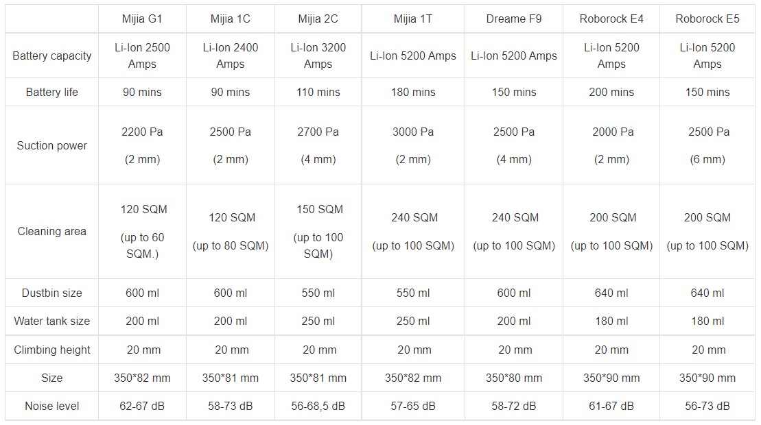 Xiaomi Mi Vacuum Robot Mop Essential vs Xiaomi Robot Vacuum-Mop 2S: What is  the difference?