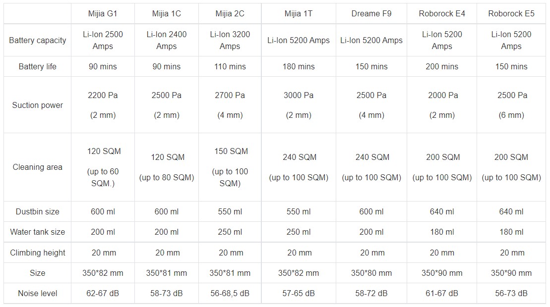 xiaomi vacuum mop comparison