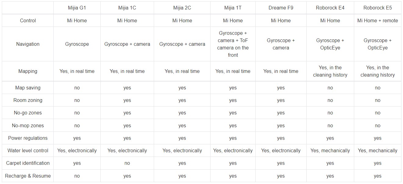 robot vacuum comparison 2021